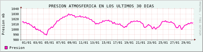 Presi&oacute;n registrada en los &uacute;ltimos 30 d&iacute;as